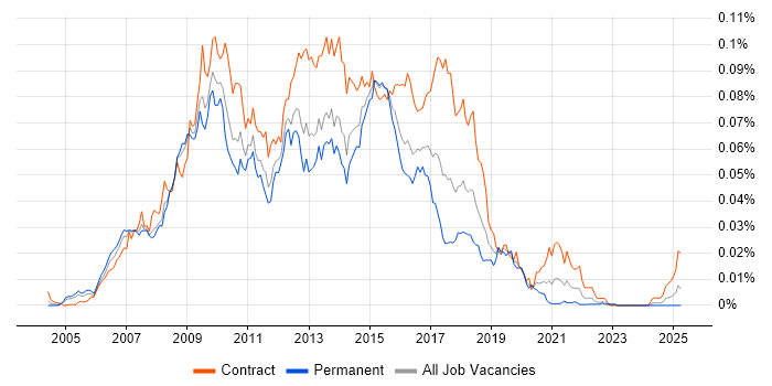 Job vacancy trend for SOA Developer in the UK Job vacancy trend for SOA Developer in the UK