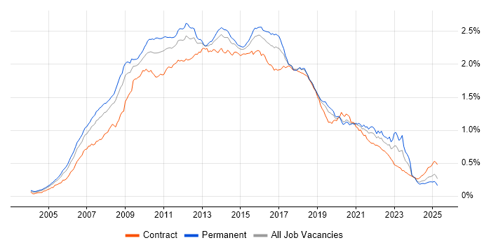 Job vacancy trend for SOA in the UK