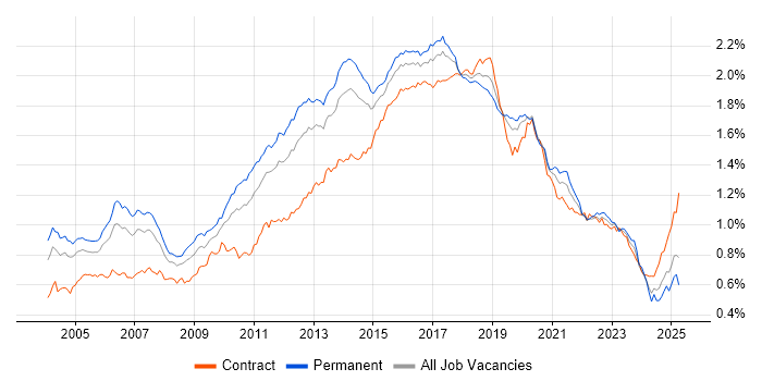 Job vacancy trend for SOAP in the UK