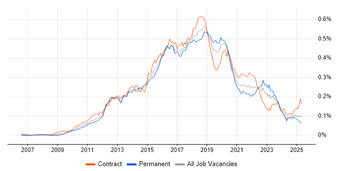 Job vacancy trend for SoapUI in the UK Job vacancy trend for SoapUI in the UK
