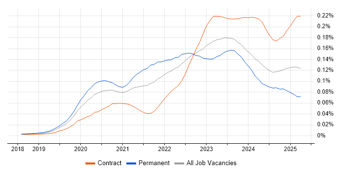 Job vacancy trend for SOAR in the UK