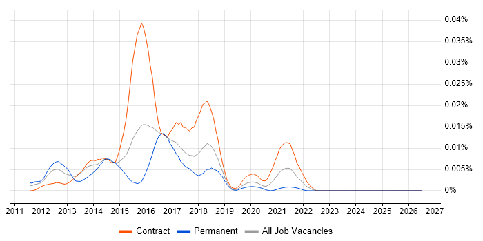 SOASTA job vacancy trend in the UK