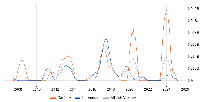 Job vacancy trend for SOAtest in the UK Job vacancy trend for SOAtest in the UK