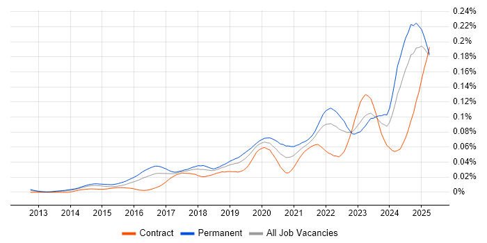 Job vacancy trend for SOC 2 in the UK Job vacancy trend for SOC 2 in the UK