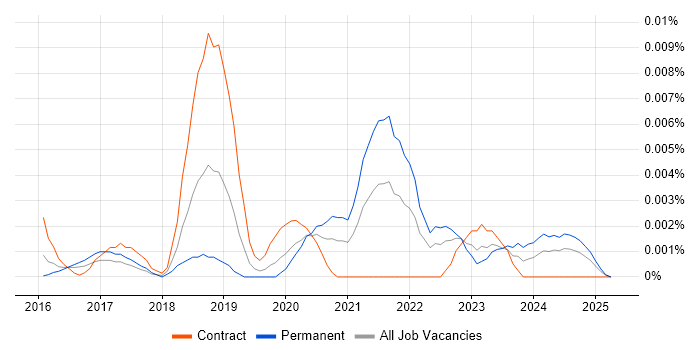 Job vacancy trend for SOC 3 in the UK Job vacancy trend for SOC 3 in the UK