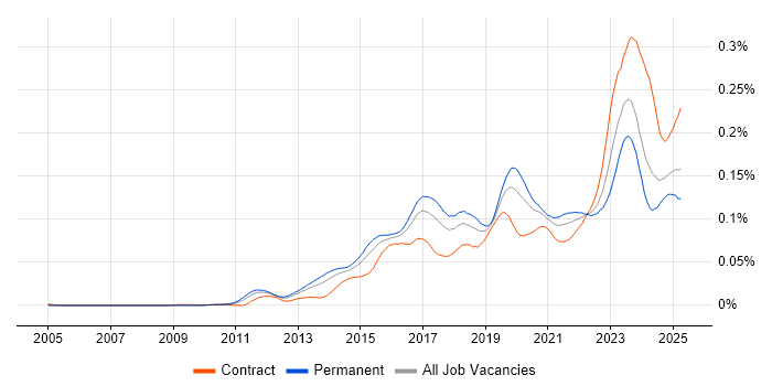 Job vacancy trend for SOC Analyst in the UK