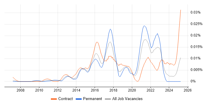 Job vacancy trend for SOC Consultant in the UK Job vacancy trend for SOC Consultant in the UK