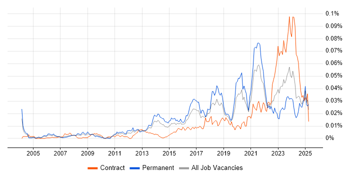 Job vacancy trend for SOC Engineer in the UK