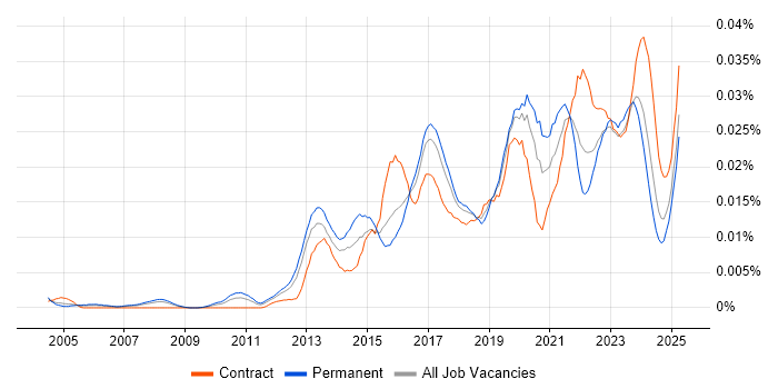 Job vacancy trend for SOC Manager in the UK Job vacancy trend for SOC Manager in the UK