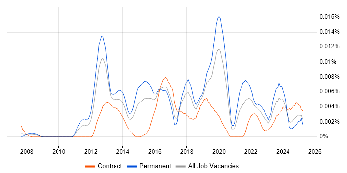 Job vacancy trend for SOC Specialist in the UK Job vacancy trend for SOC Specialist in the UK