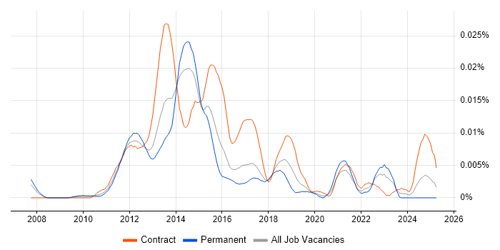 Job vacancy trend for Social Collaboration in the UK Job vacancy trend for Social Collaboration in the UK