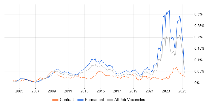 Job vacancy trend for Social Housing in the UK Job vacancy trend for Social Housing in the UK