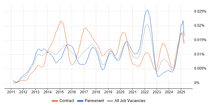 Job vacancy trend for Social Listening in the UK Job vacancy trend for Social Listening in the UK