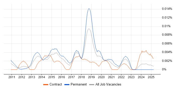 Job vacancy trend for Social Media Analysis in the UK Job vacancy trend for Social Media Analysis in the UK