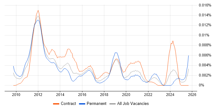 Social Media Analyst job vacancy trend in the UK Social Media Analyst job vacancy trend in the UK