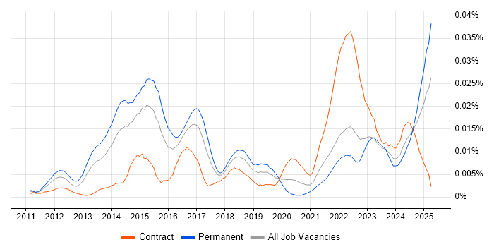 Job vacancy trend for Social Media Analytics in the UK Job vacancy trend for Social Media Analytics in the UK