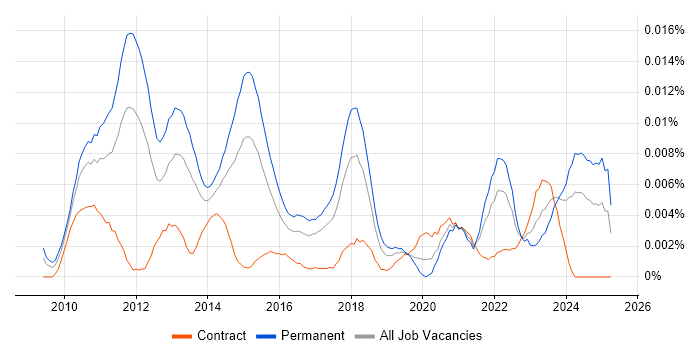 Job vacancy trend for Social Media Executive in the UK Job vacancy trend for Social Media Executive in the UK
