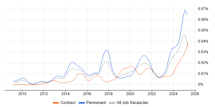 Job vacancy trend for Social Media Management in the UK Job vacancy trend for Social Media Management in the UK
