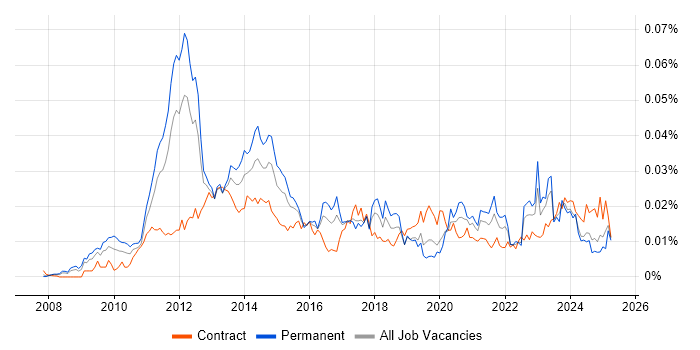 Job vacancy trend for Social Media Manager in the UK Job vacancy trend for Social Media Manager in the UK