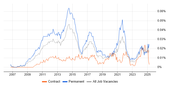 Job vacancy trend for Social Media Marketing in the UK