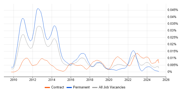 Job vacancy trend for Social Media Monitoring in the UK Job vacancy trend for Social Media Monitoring in the UK