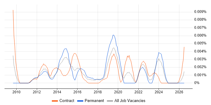 Social Media Officer job vacancy trend in the UK
