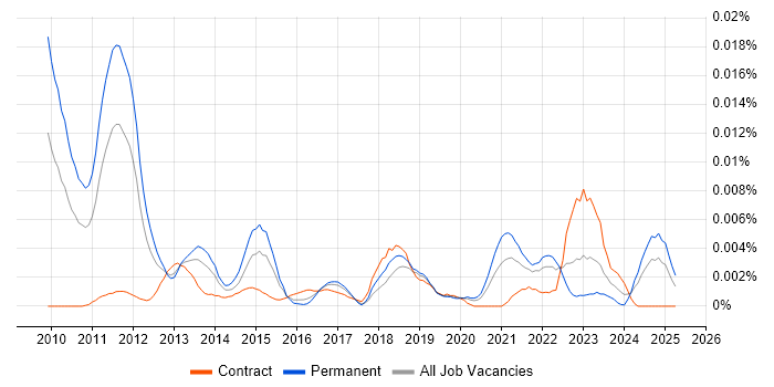 Job vacancy trend for Social Media Specialist in the UK Job vacancy trend for Social Media Specialist in the UK