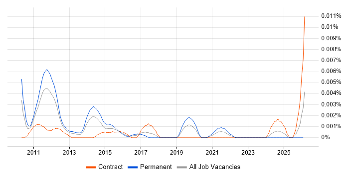 Social Media Strategist job vacancy trend in the UK