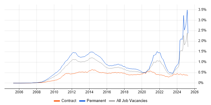 Job vacancy trend for Social Media in the UK Job vacancy trend for Social Media in the UK