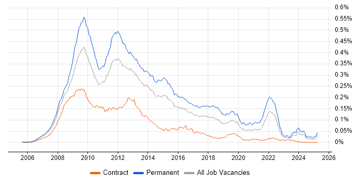 Job vacancy trend for Social Network in the UK Job vacancy trend for Social Network in the UK