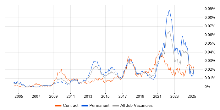 Job vacancy trend for Social Science in the UK