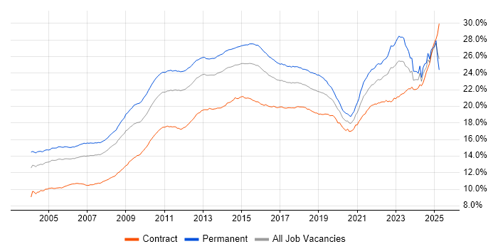 Job vacancy trend for Social Skills in the UK