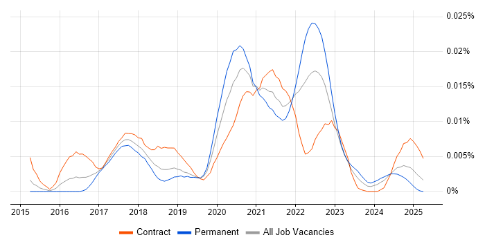 Job vacancy trend for Social Studio in the UK Job vacancy trend for Social Studio in the UK