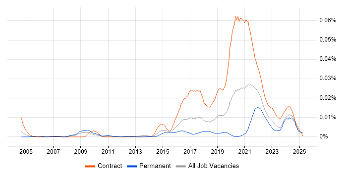 Job vacancy trend for Sociology in the UK Job vacancy trend for Sociology in the UK