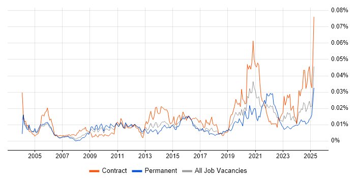 Job vacancy trend for Softphone in the UK Job vacancy trend for Softphone in the UK