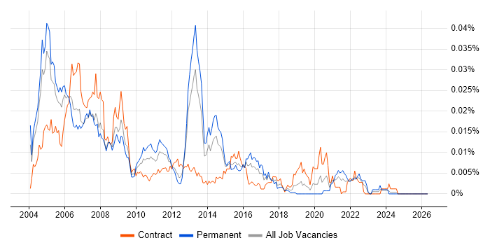 Softswitch job vacancy trend in the UK