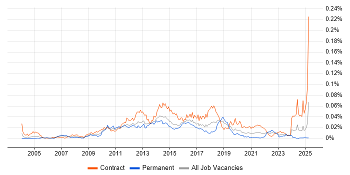 Job vacancy trend for Software AG in the UK Job vacancy trend for Software AG in the UK