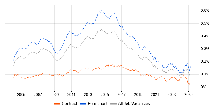 Job vacancy trend for Software Analyst in the UK Job vacancy trend for Software Analyst in the UK