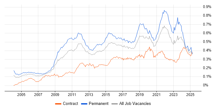 Job vacancy trend for Software Architecture in the UK
