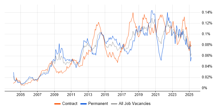Job vacancy trend for Software Asset Management in the UK