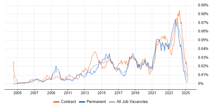 Job vacancy trend for Software Asset Manager in the UK Job vacancy trend for Software Asset Manager in the UK