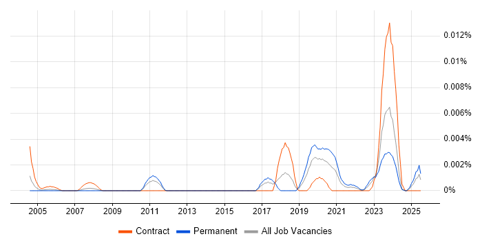Job vacancy trend for Software Assurance Consultant in the UK