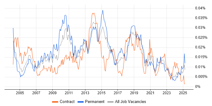 Job vacancy trend for Software Audit in the UK Job vacancy trend for Software Audit in the UK