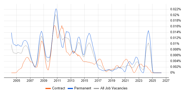 Software Build Engineer job vacancy trend in the UK