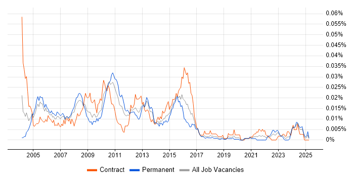 Job vacancy trend for Software Configuration Manager in the UK Job vacancy trend for Software Configuration Manager in the UK