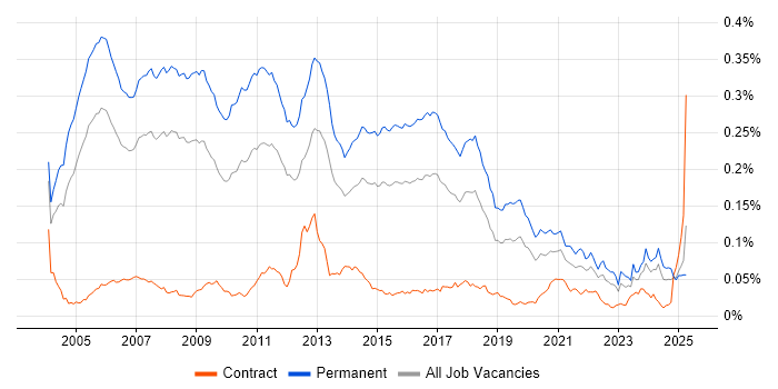 Job vacancy trend for Software Consultant in the UK Job vacancy trend for Software Consultant in the UK