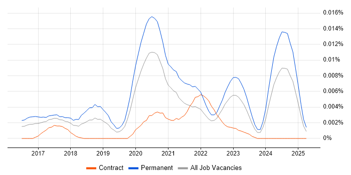 Job vacancy trend for Software-Defined Architecture in the UK Job vacancy trend for Software-Defined Architecture in the UK