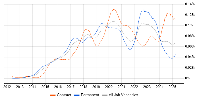 Job vacancy trend for Software-Defined Networking in the UK