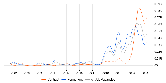 Job vacancy trend for Software-Defined Radio in the UK Job vacancy trend for Software-Defined Radio in the UK