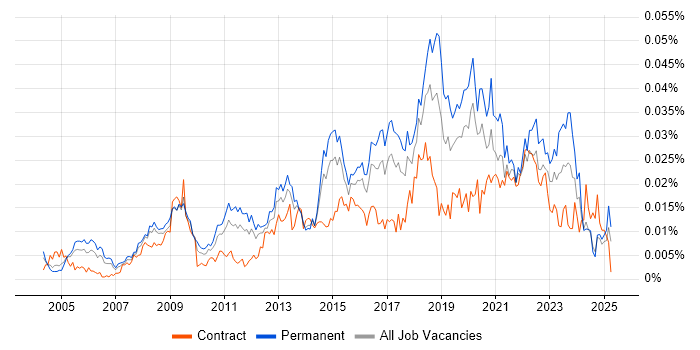 Job vacancy trend for Software Delivery Manager in the UK Job vacancy trend for Software Delivery Manager in the UK